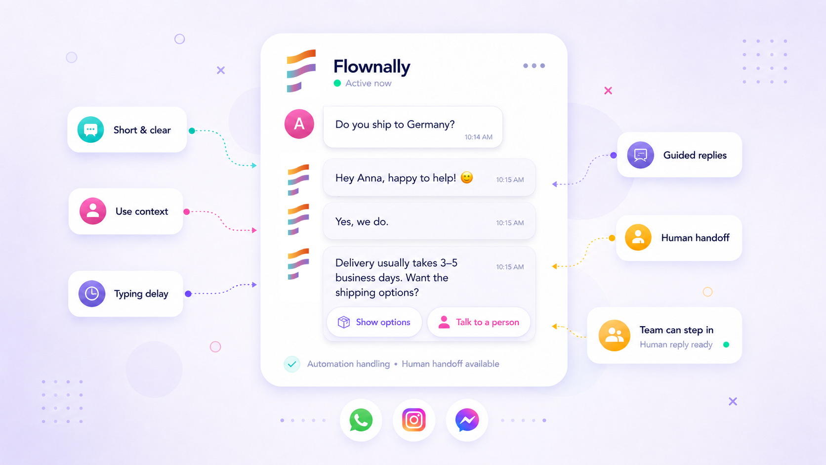Illustration of automated customer replies flowing through a Flownally inbox with human handoff and guided replies.
