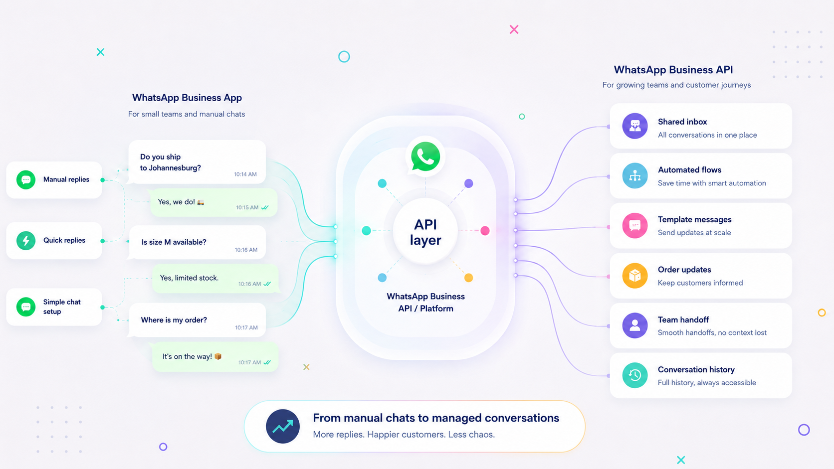 Illustration comparing the WhatsApp Business App with the WhatsApp Business API in a Flownally workflow.